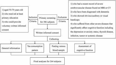 Green tea improves cognitive function through reducing AD-pathology and improving anti-oxidative stress capacity in Chinese middle-aged and elderly people